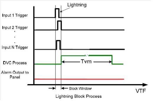 Obr. 7 Princip Lightning block [7]
